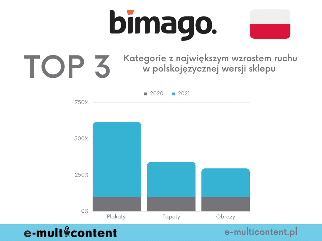 W roku 2021 w stosunku do roku 2020 kategoria “Plakaty” na zanotowała wzrost ruchu o 517%, kategoria “Tapety” - wzrost o 241%, a kategoria “Obrazy” - wzrost o 196 %