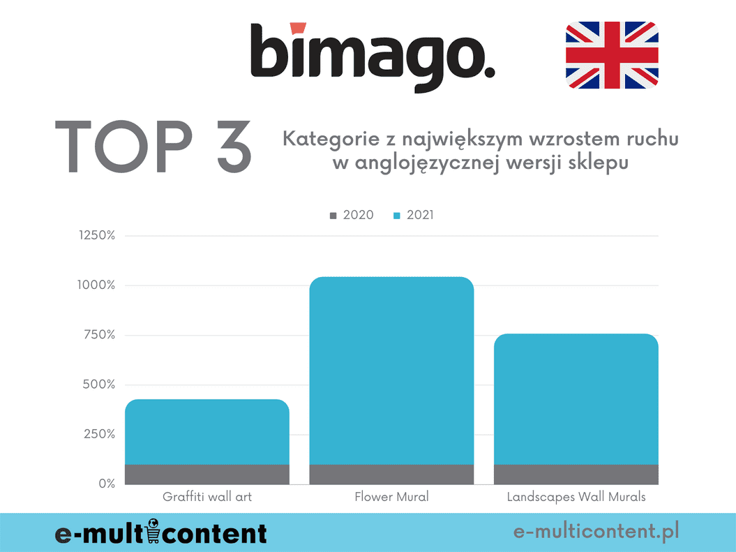 Kategorie z największym wzrostem ruchu - bimago.co.uk