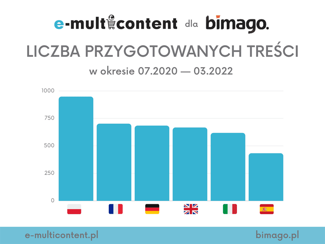 Liczba treści przygotowanych w poszczególnych językach