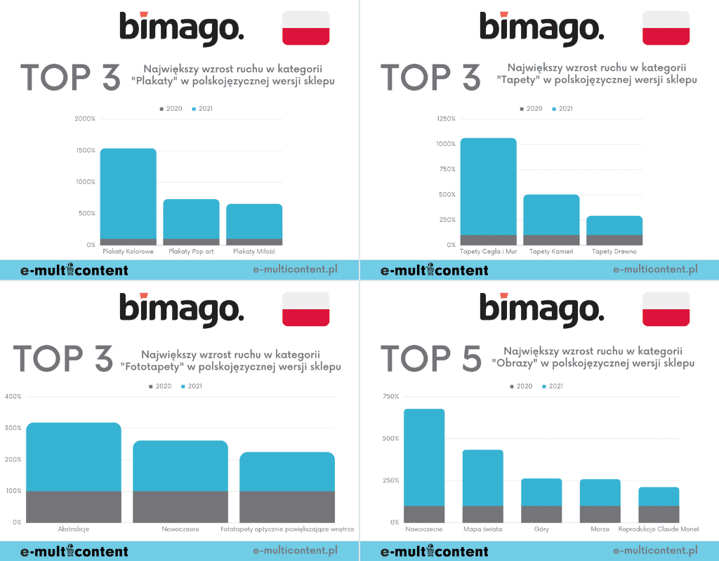 Najpopularniejsze podkategorie - bimago.pl