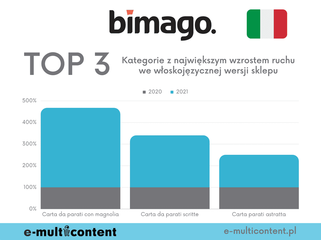 Kategorie z największym wzrostem ruchu - bimago.it