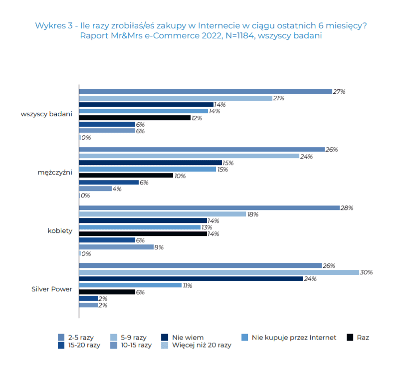 Zwyczaje zakupowa Polaków. Źródło: Raport Izby Gospodarki Elektronicznej Mr & Mrs e-Commerce